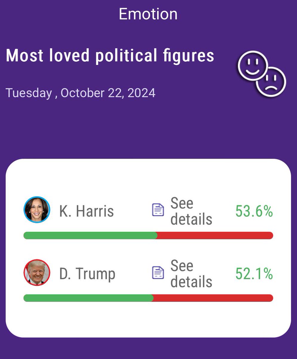 QotMii's tweet photo. THE TWO CANDIDAT’S SCORES ARE VERY CLOSE. 

FOLLOW QOTMII 2024 US ELECTIONS EVERYHERE !  

Download yours and watch who's winning the battle !

✅ https://t.co/LSTF5Aqho6

✅ https://t.co/SvHD4b5niA

✅ https://t.co/NfHvOPtWkI

✅ https://t.co/WAV100iOtZ

#USElection2024 https://t.co/yDdaG8PeJj