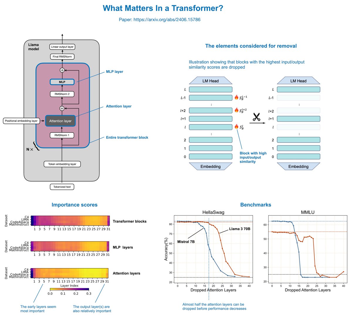 "What Matters In Transformers?" is an interesting paper (arxiv.org/abs/2406.15786) that finds you can actually remove half of the attention layers in LLMs like Llama without noticeably reducing modeling performance.

The concept is relatively simple. The authors delete attention