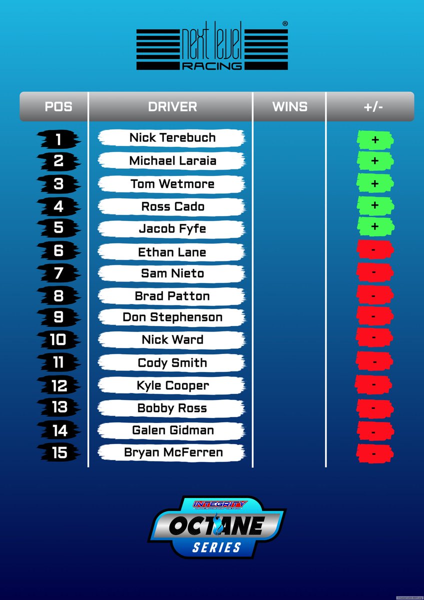It is OCTANE’s turn at <a href="/HomesteadMiami/">Homestead-Miami Speedway</a> as the <a href="/nextlvlracing/">Next Level Racing</a> to the Championship comes to its finale! Five drivers will need every one of the 167 laps to claim their spot next to <a href="/BraxtonDRacing/">Braxton DeWeese</a> as the 2024 Integrity Champions! Watch with <a href="/FireTalksNASCAR/">FTN Broadcasting</a> youtube.com/live/2iyaZduy1…