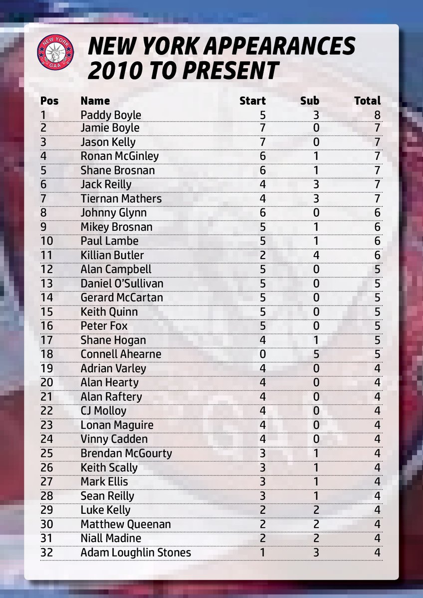 So, @NewYorkGAA played 19 senior inter-county games since 2010, with 177 different players lining out. <a href="/BklynShamrocks/">Brooklyn Shamrocks</a>, <a href="/officialdowngaa/">Official Down GAA</a> &amp; <a href="/CastlewellanGAC/">Castlewellan GAC</a>'s Paddy Boyle tops the apps table. <a href="/Stbarnabasgaa/">St Barnabas gaa</a>'s Jamie Boyle and <a href="/Offaly_GAA/">Official Offaly GAA</a> &amp; <a href="/RachraGAA/">Shannonbridge GAA</a>'s Jason Kelly lead the chasers.