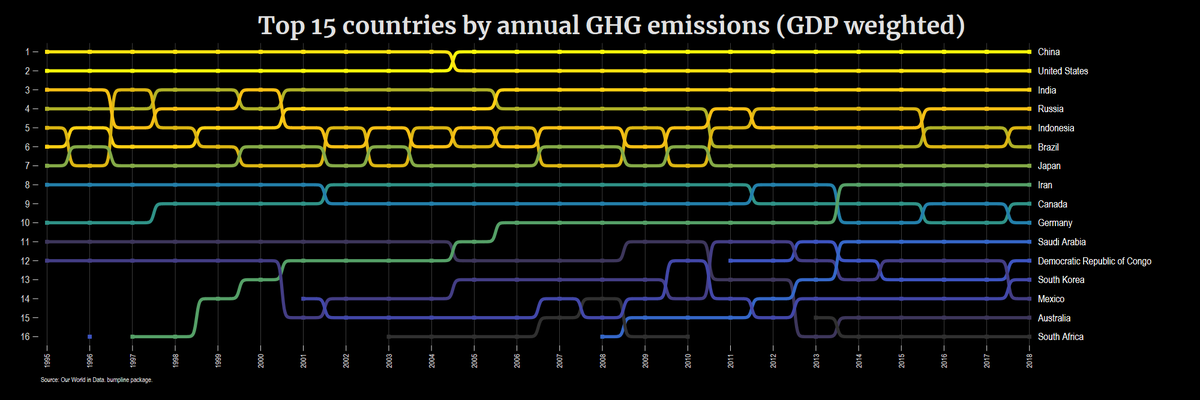 Two #Stata packages updated: 
#bumparea v1.4
#bumpline v1.3

Common changes:
- Weights are now allowed.
- More control over data collapse.
- Full control over all axes, lines, colors + other elements.
- More error checks.
- Several bug fixes.

Bumpline can also now separate out