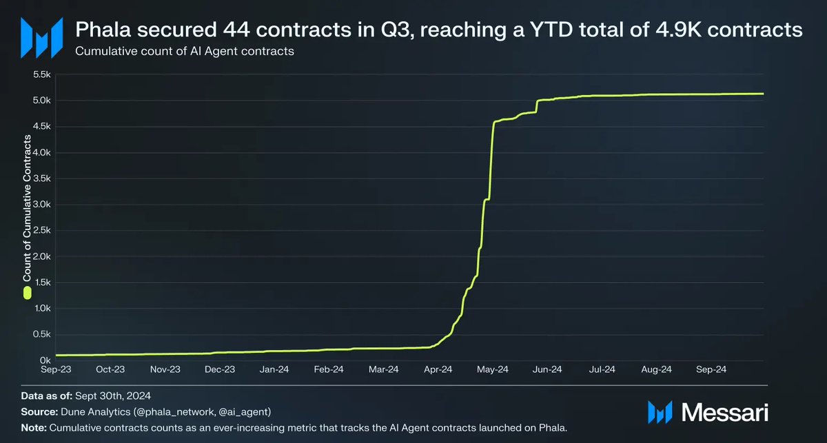 Messari (@messaricrypto) on Twitter photo State of <a href="/PhalaNetwork/">Phala Network</a> Q3
Key Update: Phala Network conducts groundbreaking GPU-TEE benchmark study, paving the way for secure, decentralized AI in Web3.
QoQ Metrics 📊
- Total workers ⬆️ 20% YoY
- AI Agent Contracts deployed ⬆️ 44
- Contract executions: 66M+ in Q3
Read the State of <a href="/PhalaNetwork/">Phala Network</a> Q3
Key Update: Phala Network conducts groundbreaking GPU-TEE benchmark study, paving the way for secure, decentralized AI in Web3.
QoQ Metrics 📊
- Total workers ⬆️ 20% YoY
- AI Agent Contracts deployed ⬆️ 44
- Contract executions: 66M+ in Q3
Read the