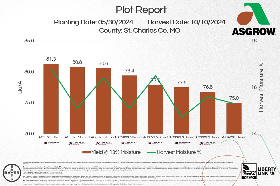 A nice plot of May planted Asgrow beans. Plot avg was 78.7 Bu/A, with 1 entry from Pioneer at 75.0 Bu/A. 

🥇AG35XF5 | 81.3 Bu/A
🥈AG36XF4 | 80.8 Bu/A
🥉AG38XF3 | 80.6 Bu/A
🏅AG40XF5 | 79.4 Bu/A