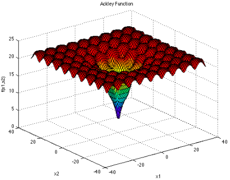 abardou_'s tweet photo. How does W-DBO perform in the benchmarks then?

Let me illustrate its performance with one of the synthetic benchmarks we considered. Here comes the Ackley function!

It has an almost flat region full of local minima on the outer part of the domain, and a deep hole at its center. https://t.co/Xcg1uKrbgX