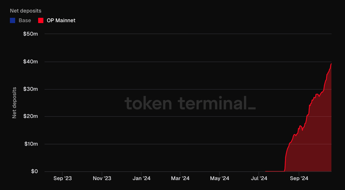 MoonwellDeFi's tweet photo. 🌜🔴🌛 Moonwell continues to grow on the @Optimism Superchain!

The total supply ($40M), active loans ($27M), and fees ($90K in the last 30 days) have all seen significant increases, highlighting the demand for simple onchain tools that are accessible to everyone, everywhere. https://t.co/Ym6U674ELy