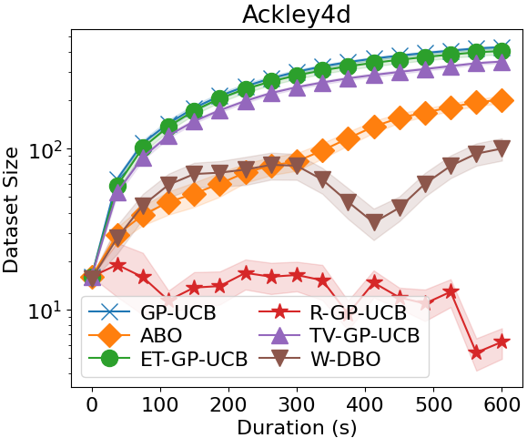 abardou_'s tweet photo. We consider the 4-dimensional Ackley function. One of the dimensions is the temporal one, the others constitute the parameters space.

And here is the average regret and the dataset size of W-DBO compared to the state-of-the-art on this benchmark. https://t.co/zQo3BU1qKY