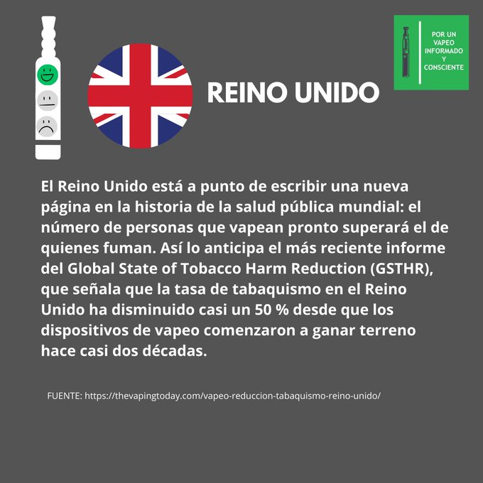 Reino Unido: El Reino Unido está a punto de escribir una nueva página en la historia de la salud pública mundial: el número de personas que vapean pronto superará el de quienes fuman. Así lo anticipa el más reciente informe del Global State of Tobacco Harm Reduction (GSTHR), que señala que la tasa de tabaquismo en el Reino Unido ha disminuido casi un 50 % desde que los dispositivos de vapeo comenzaron a ganar terreno hace casi dos décadas.