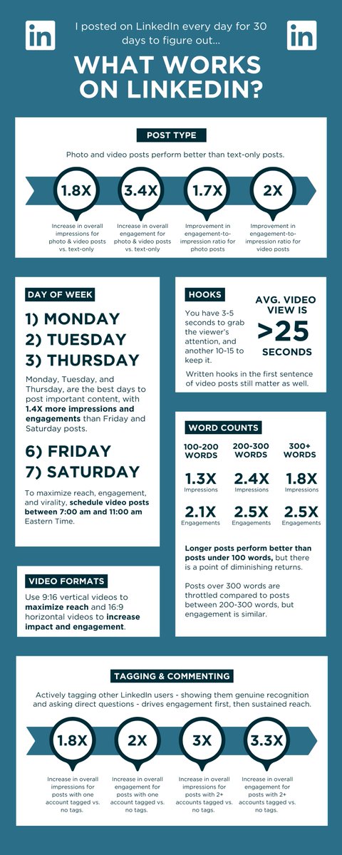 Check out the results of a 30-day experiment to crack the LinkedIn algorithm.  

 thestartupmarketer.com/my-30-day-link… 

#LinkedInTips #SocialMediaStrategy #StartUpMarketer #Infographic
