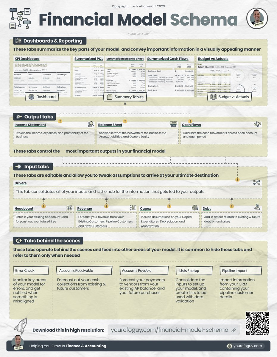 𝗬𝗼𝘂 𝗸𝗻𝗼𝘄 𝘄𝗵𝗮𝘁 𝘁𝗵𝗲𝘆 𝘀𝗮𝘆: 

a good financial model structure is half the battle.