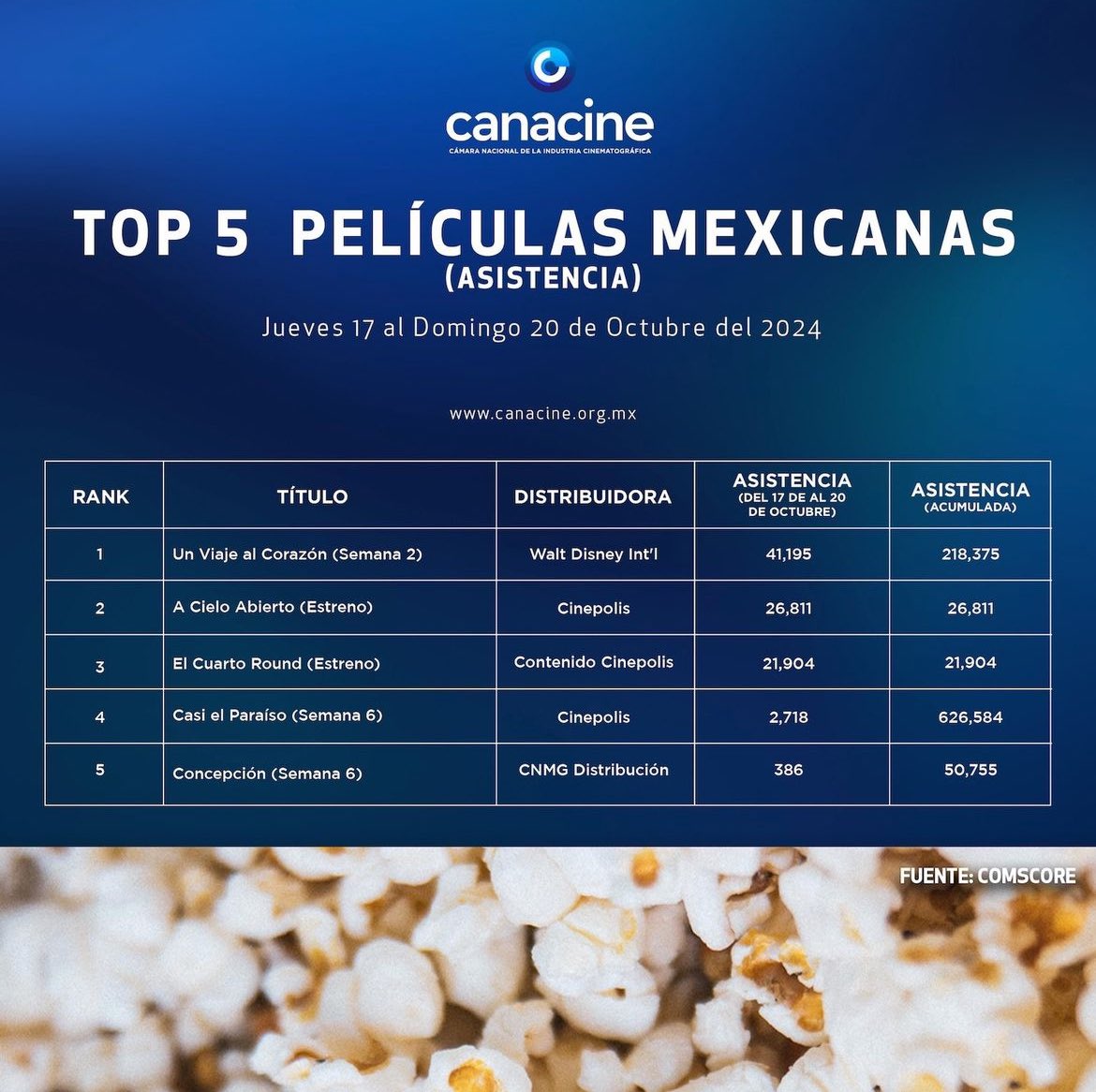 ElMarianaUpdate's tweet photo. 📊| La Cámara Nacional de la Industria Cinematográfica (@/canacine_mexico) compartió las estadísticas de la asistencia en los cines de México y #ElCuartoRound esta en 3er lugar! ✨ https://t.co/78Twn9mDsj