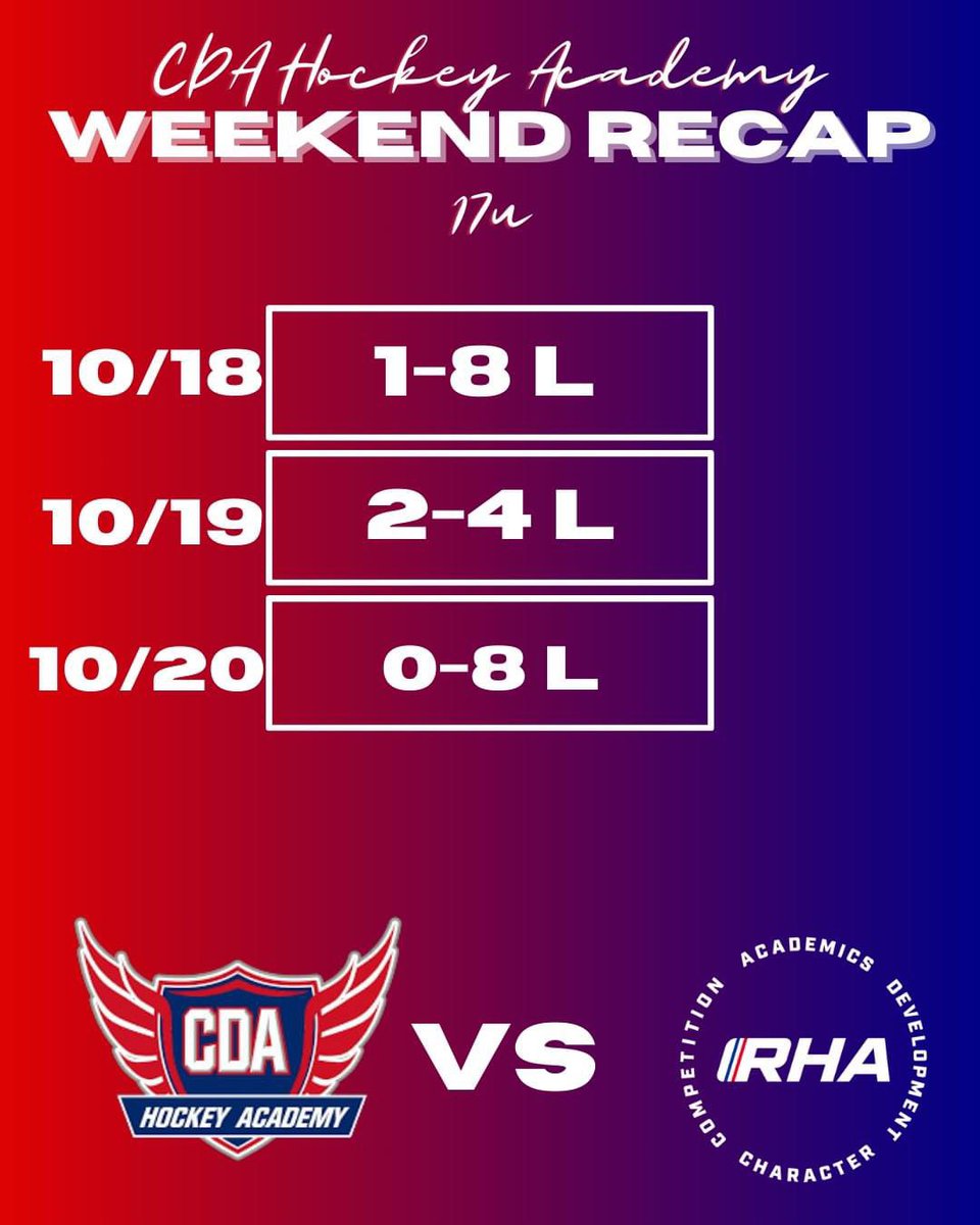 A challenging weekend for our 17U team as they battled RHA, coming up short in all 3 games. Despite the results, the boys put up an incredible fight every day, with Saturday's game being a true showcase of their determination and grit. 

#LETSGOCDA