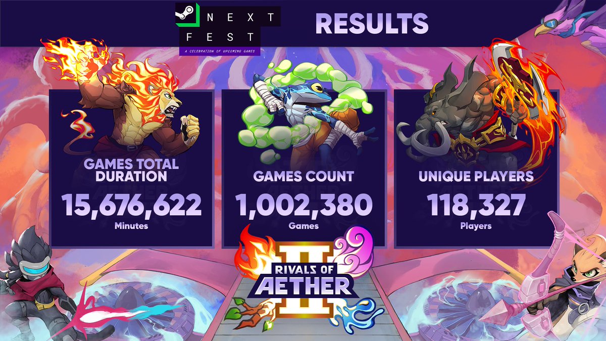 Now that the Steam Next Fest demo for Rivals of Aether II is over, we wanted to share some of the coolest stats from the event!

You'll get more time to play soon - the full game launches TOMORROW at 10AM PT!