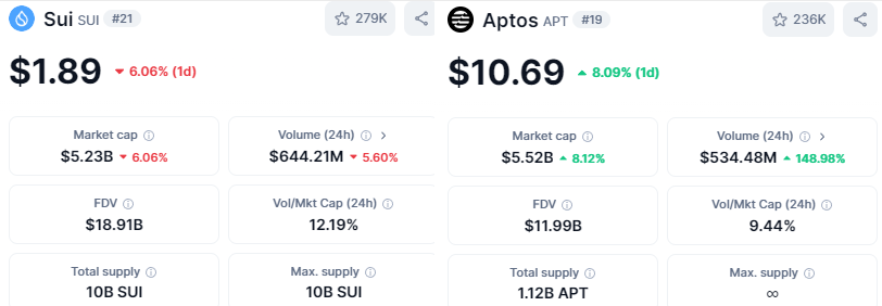 SuiCorner's tweet photo. 🚨BREAKING NEWS🚨
@SuiNetwork surpasses @Aptos in volume over the last 24 hours🔥
According to charts from @CoinMarketCap
#SuiOctober #SuiNetwork #BuildSui https://t.co/FRzzjisGYe