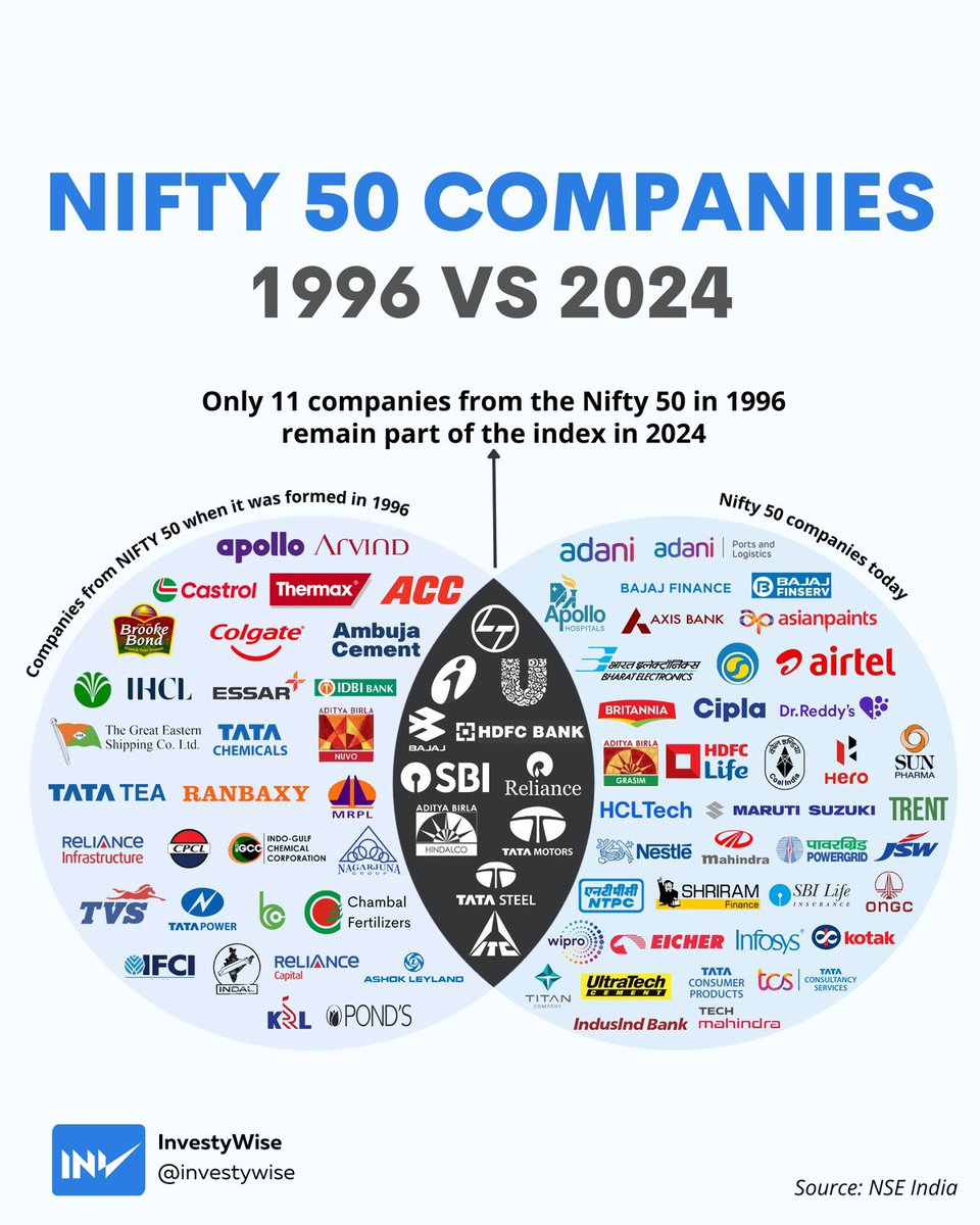 Md_YousuF_Ali's tweet photo. Always Invest in Mother Companies. 💯
#stockmarketcrash #niftycrash #OlaElectric #BajajFinance #ToxicTheMovie #GOLD #HasdeoModel #NDTVWorldSummit2024
#StockMarkets #forexstrategy #IPOListing #War2 #forexstrategy #optionbuying #BajajFinance https://t.co/GECEgjXNaB
