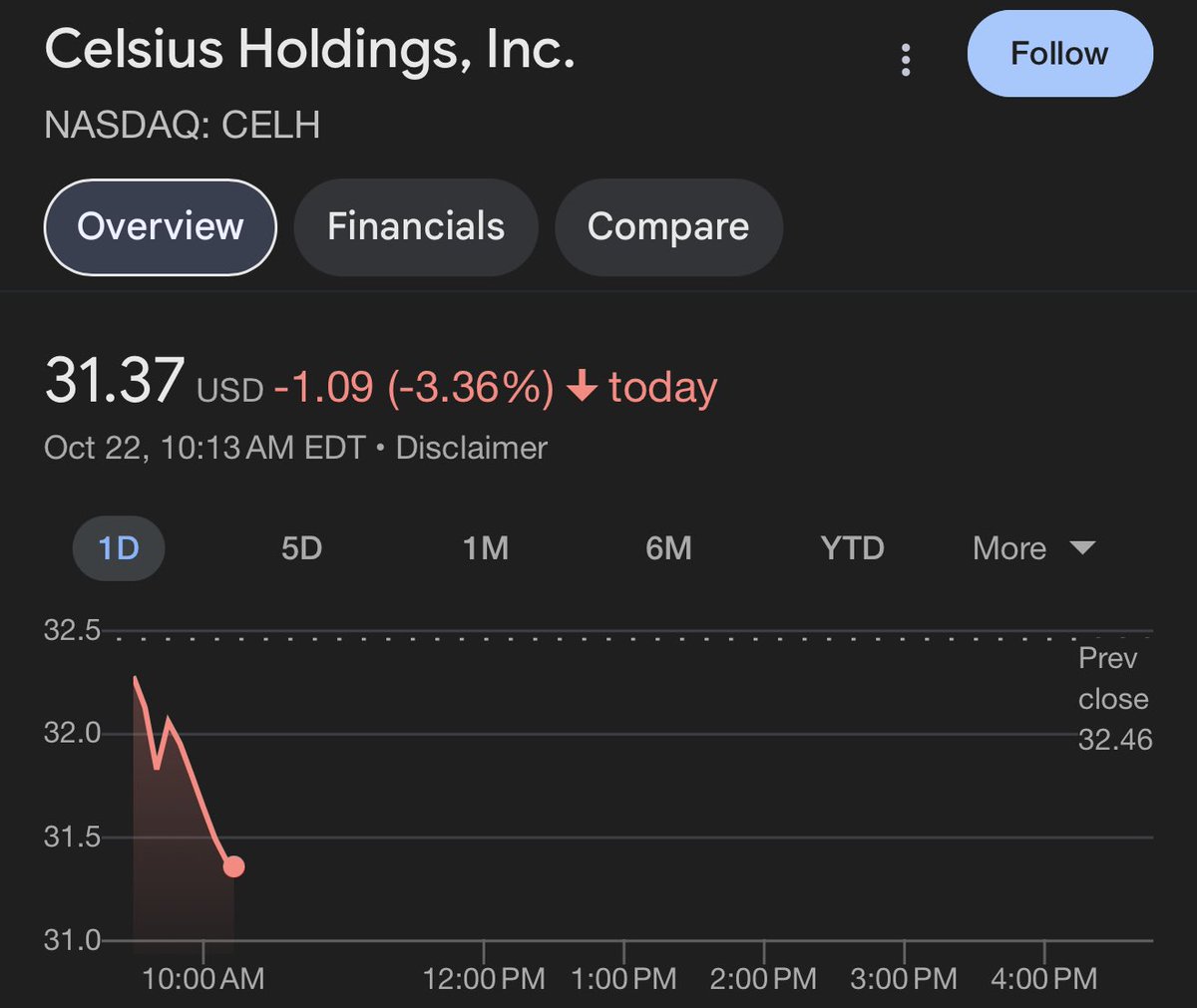 DudeWhoInvests's tweet photo. I can’t believe that Celsius $CELH is back under a 30x earnings multiple…

With all the long-term catalysts for this one I think the market is too pessimistic and has it all wrong!

I continue buying shares here at discounted prices, you? 🤔 https://t.co/Vk7pWicgkP