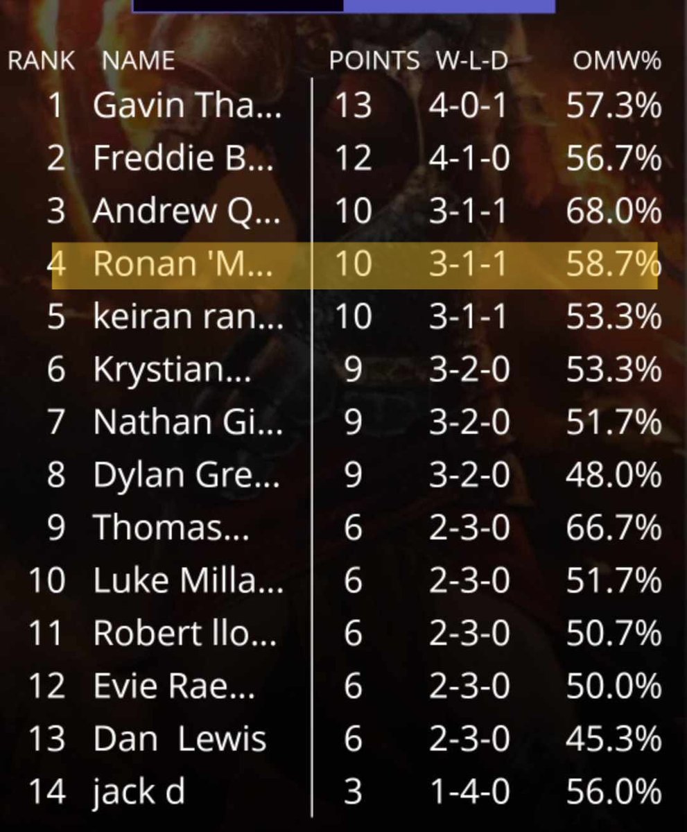 DeltaMoth's tweet image. Did decently well at a few RCQs last weekend coming 7th and 4th on Grixis Murktide.

@geneSnealer for deck photo inspo
@pissduggery for the fellow mismatch enjoyer
@fireshoes for clout