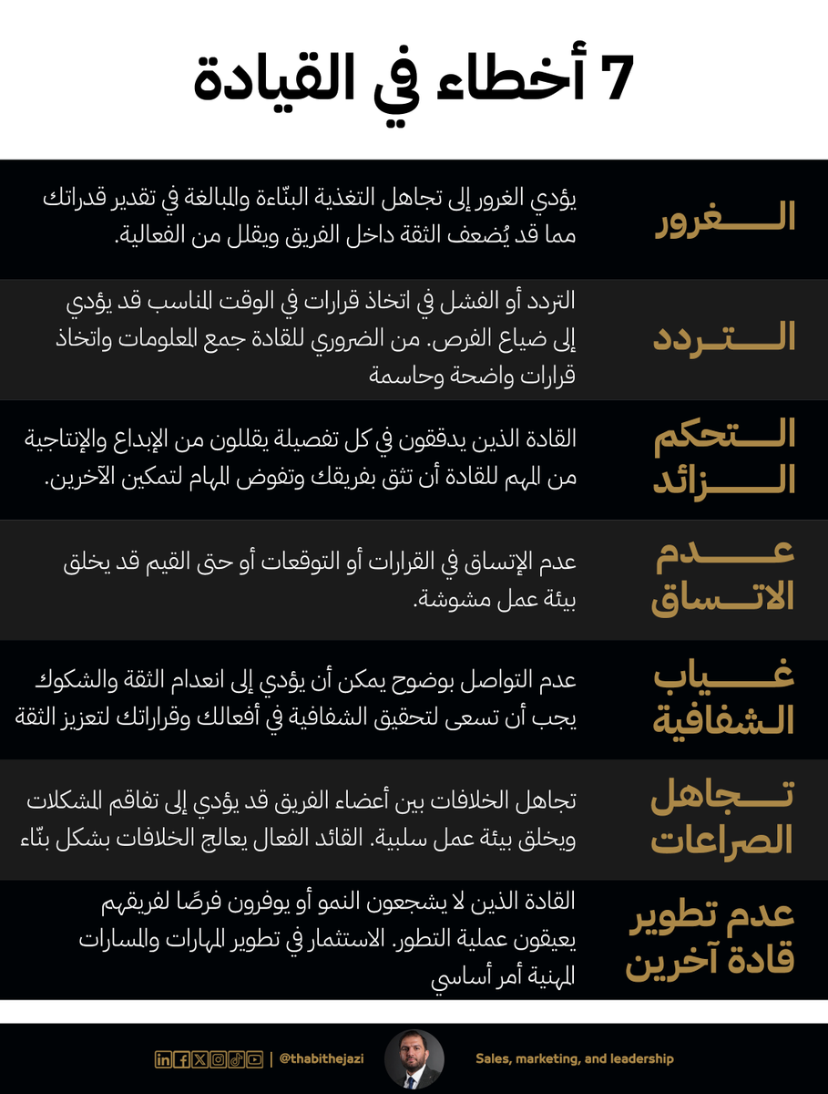 thabithejazi's tweet image. 7 أمور تجنبها كي لا تؤثر على فاعلية فريقك ونموه...
تجنب الغرور، التردد، والتحكم الزائد، وكن حريصاً دائماً على الشفافية وحل النزاعات 👌🏼
