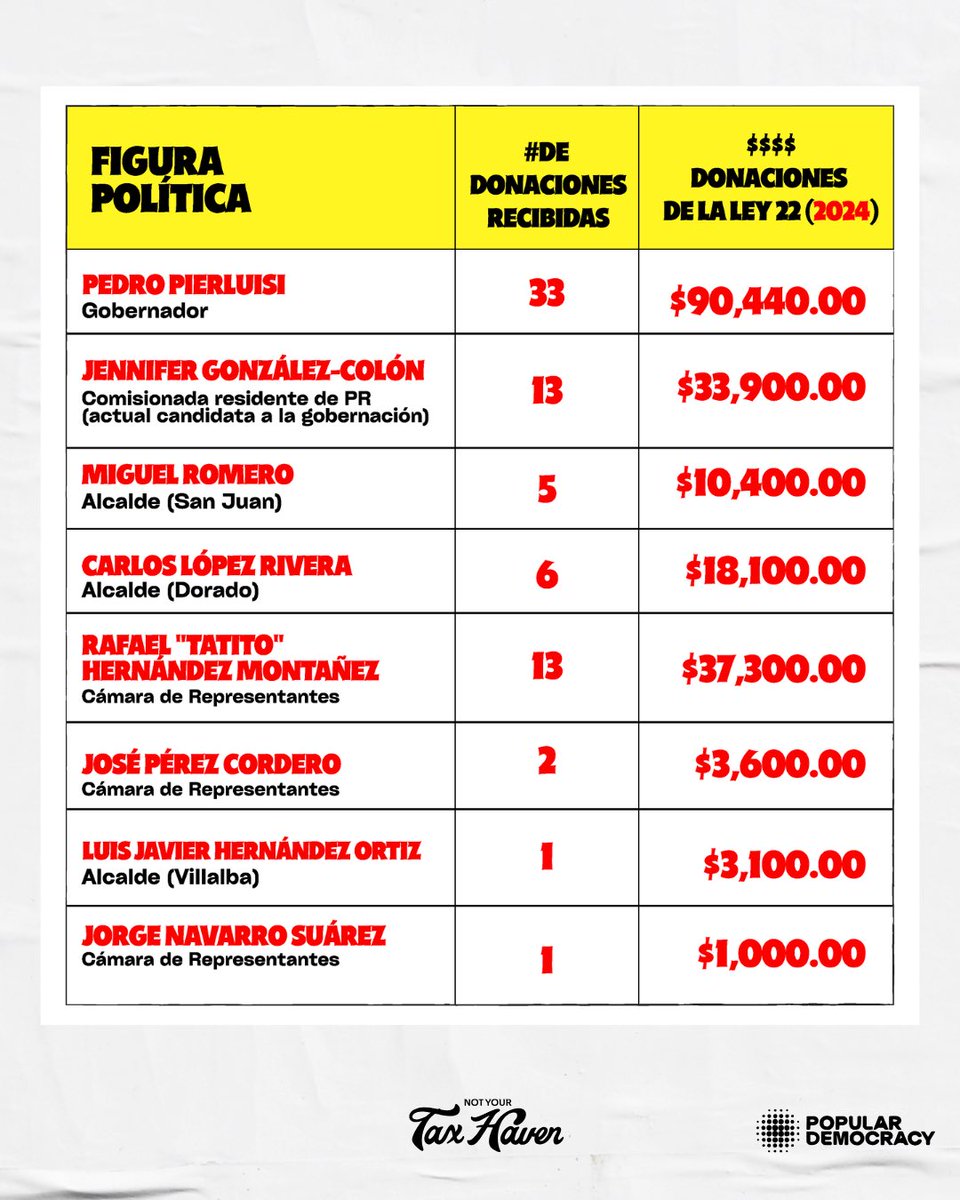 #NotYourTaxHaven 🇵🇷| ACTUALÍZATE💥 La Coalición PR No Se Vende publica nuevo reporte exponiendo a los políticos y candidatos que siguen recibiendo donaciones de beneficiarios de Ley 22/60. 

¡CONOCE QUIENES SON! 👉 Descarga y distribuye nuestro informe: popdemoc.org/donacionesLey22 🤳