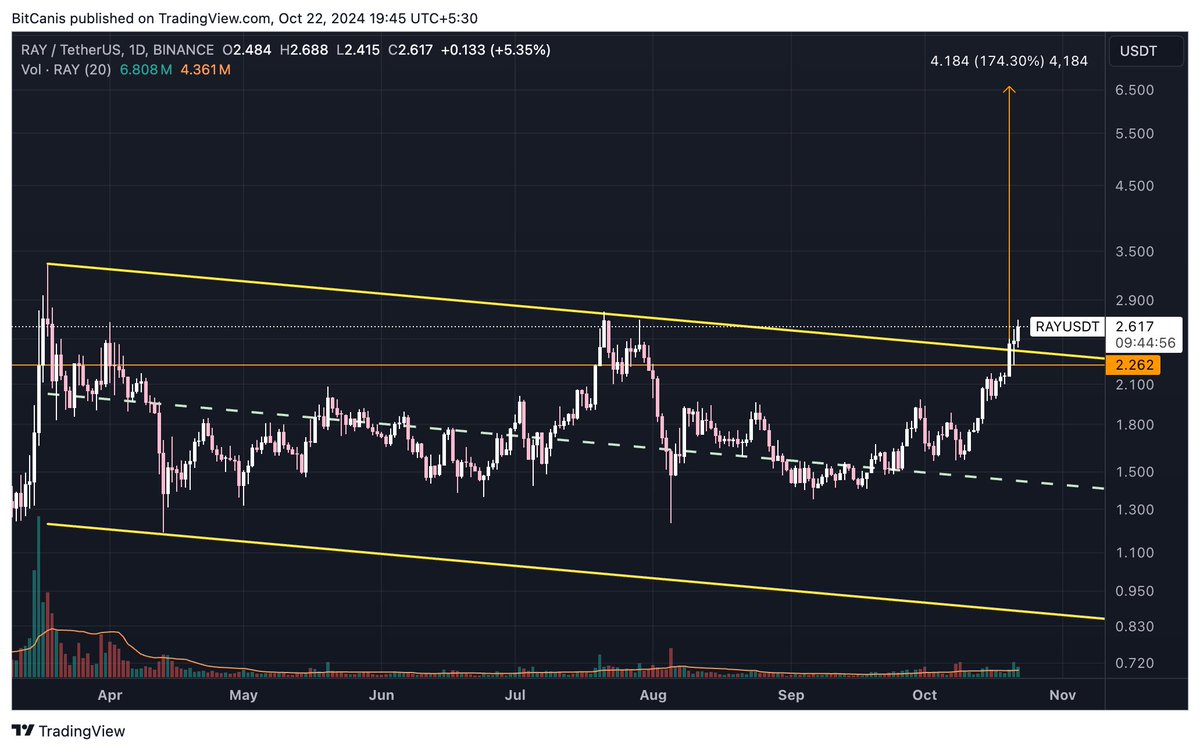 BitCanis's tweet photo. $RAY

Thanks to the #memecoinonsolana , Radium is poised for a massive growth. 

The chart states the same. Clean flip of Weekly S/R (Orange) and has broken above the Channel with rising volume. 

I am long and will buy the dips (if there are any). 

#SolanaTokens https://t.co/egt1ttmycI