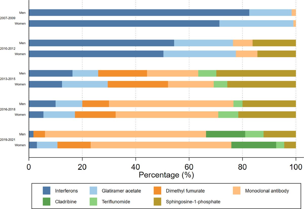 "#Sex and #age differences in #DMT utilization were observed based on teratogenic potential. Hormonal [long-acting reversible #contraceptive] overlap appears higher in those receiving potentially teratogenic DMTs, but overall rates remain low."