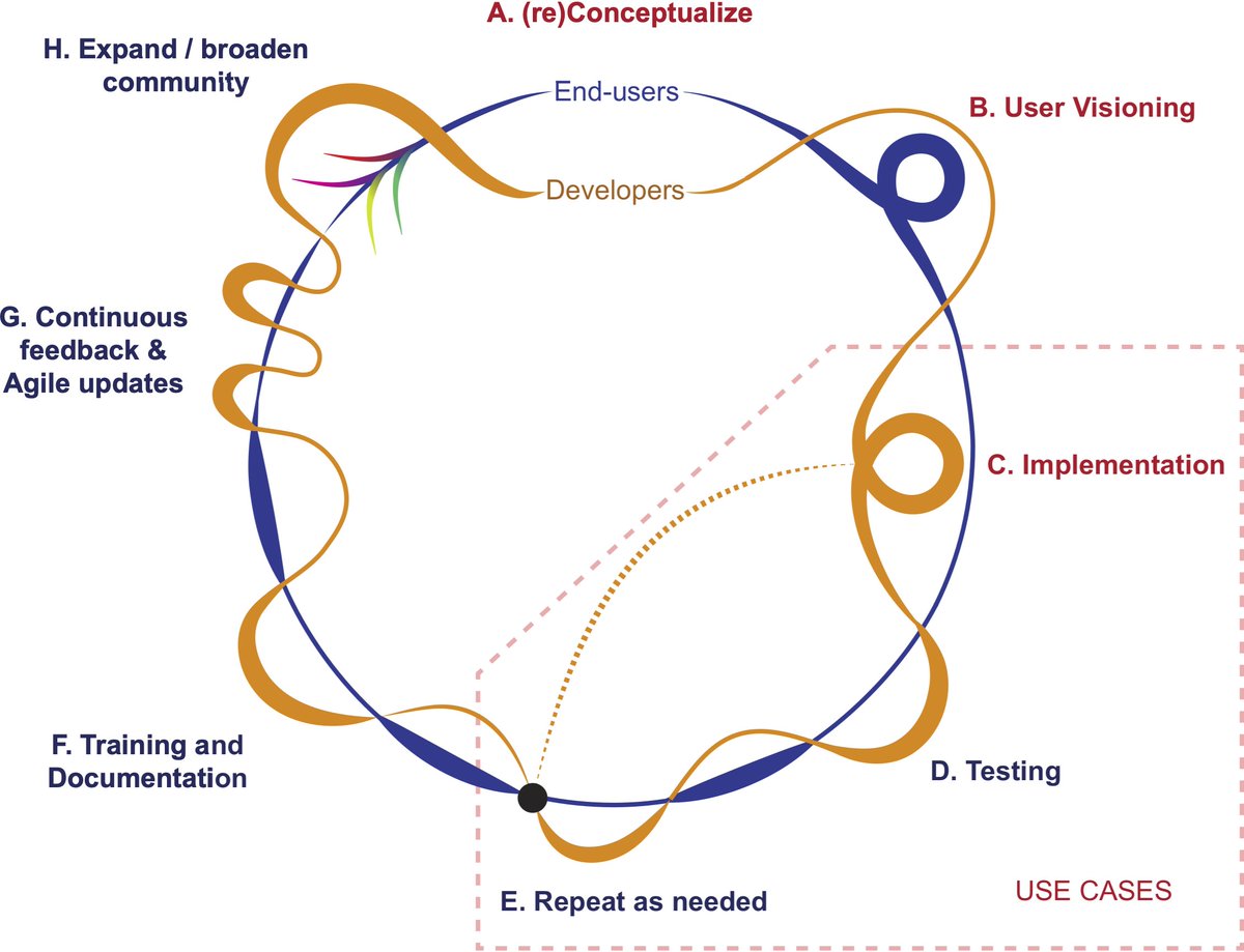 How does software change when users are involved from day one? This figure shows how collaborative design can help create tools for biodiversity conservation planning #WallaceEcoMod

Check out new BioScience paper by CBC scientist <a href="/marye_blair/">Mary E. Blair</a> &amp; colleagues academic.oup.com/bioscience/adv…