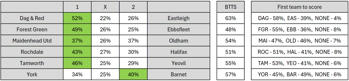 NL_Analyst's tweet photo. Tuesday night action in the #NationalLeague ⚽

Should be in for some very exciting tight matches!

Agree with the model? 🔮🤔

#TheVanarama https://t.co/4msMo0FVGe