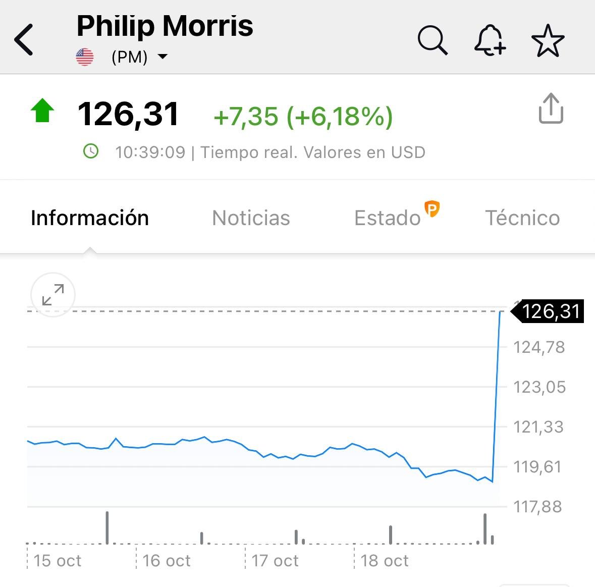 🚨 Resultados de Philip Morris

~ $PM

• EPS de $1.91 ✅
(Esperado de $1.82)

• Ingresos de $9.9B ✅
(Esperados de $9.68B)

La cotización SUBE un +6.18% en la apertura de la jornada 📈