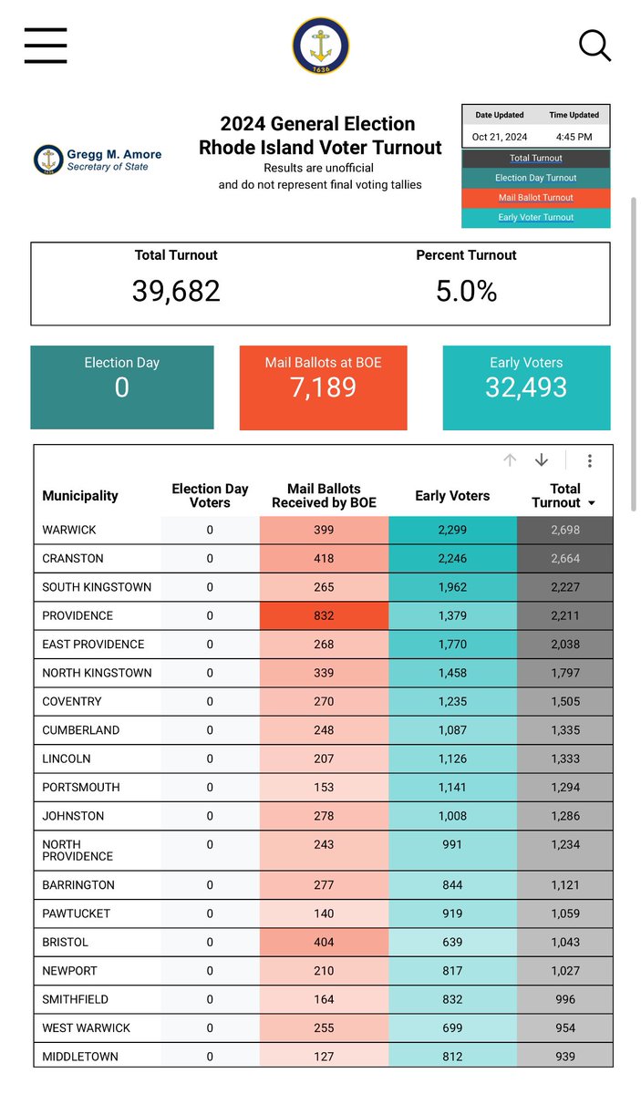 🗳️Our voter turnout tracker is live now! Use it to see the number of mail ballots at BOE and early voters. 

We set a new turnout record for the first day of early voting last week! Thank you to the 39,000+ who have already voted! View it here: bit.ly/riturnout