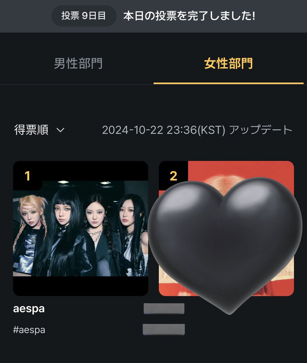 1位でも油断は出来ないのでaespaに必ず投票お願いします🙇🏻‍♀️ ̖́-

また、この投稿を1RTするとaespaに1票が入るのでmyの皆さん協力お願いします

 #MAMA2024VOTE  #aespa
