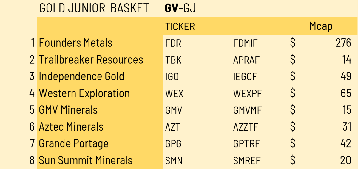 TheLastDegree's tweet photo. my favourite Gold juniors, the GV-GJ

expect this list to grow significantly over the next 12 months, as the $GSR drops my attention might focus from Silver to Gold. https://t.co/YVfz9iIoWw
