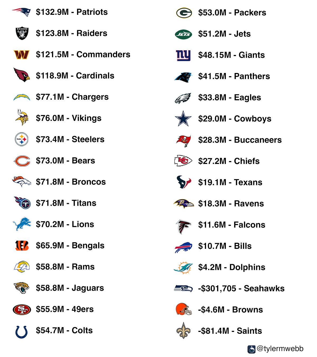 Tyler Webb on X 2025 Cap Space for every NFL team. https t F8ZHb1c6eU X