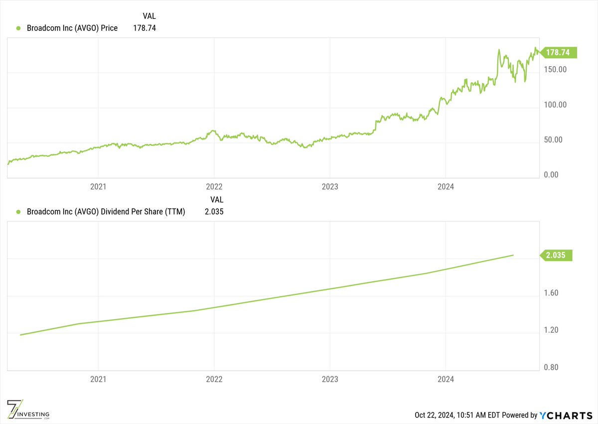 7Innovator's tweet image. What is your biggest "no brainer" investing purchase that you've made in the past 5 years?

I.E. a stock you bought which felt like an obvious decision at the time. And you were right -- as it also turned out incredibly well for you.

Mine was buying Broadcom $AVGO in March 2020.…