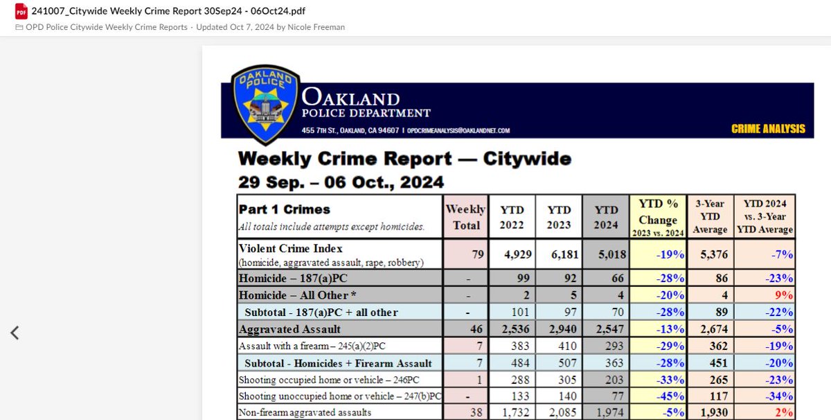 So far in month of October, there's been only one homicide. The decline in homicides is nearly hallucinatory. There hasn't been a decrease year over year like this since 2013, the year Ceasefire started. But media refuse to report on it, because they are invested in the recall