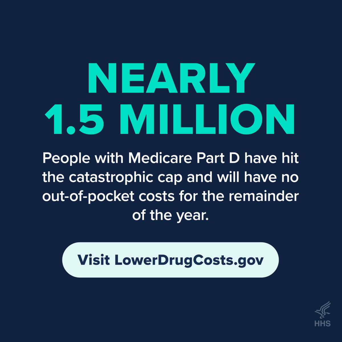 HHSGov's tweet photo. New data release: In just the first half of 2024, nearly 1.5 million people with Medicare have had their out-of-pocket drug costs capped at about $3,500 thanks to the #InflationReductionAct and will not pay anything more for their drugs for the rest of the year! https://t.co/Hy9efigxsF