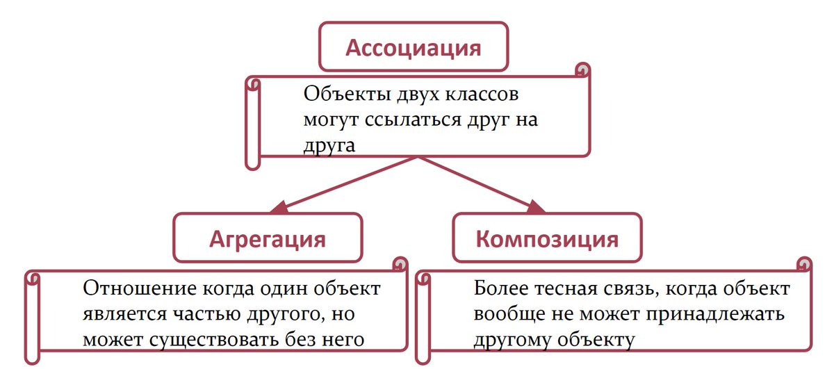 ExamClouds's tweet image. Отношения между классами - ассоциация, агрегация, композиция
youtu.be/LKtLeic1OQQ
#java #javatutorial
Присоединяйтесь к нашей группе на LinkedIn - lnkd.in/ewXYumGz