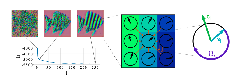 Simone Scardapane (@s_scardapane) on Twitter photo *Artificial Kuramoto Oscillatory Neurons*
by <a href="/takeru_miyato/">Takeru Miyato</a> <a href="/sindy_loewe/">Sindy Löwe</a> @andreasgeiger0 <a href="/wellingmax/">Max Welling</a>
So cool! Kuramoto layers are composed of rotating vectors interacting via the Kuramoto model - they show interesting properties such as object binding.
arxiv.org/abs/2410.13821 *Artificial Kuramoto Oscillatory Neurons*
by <a href="/takeru_miyato/">Takeru Miyato</a> <a href="/sindy_loewe/">Sindy Löwe</a> @andreasgeiger0 <a href="/wellingmax/">Max Welling</a>
So cool! Kuramoto layers are composed of rotating vectors interacting via the Kuramoto model - they show interesting properties such as object binding.
arxiv.org/abs/2410.13821
