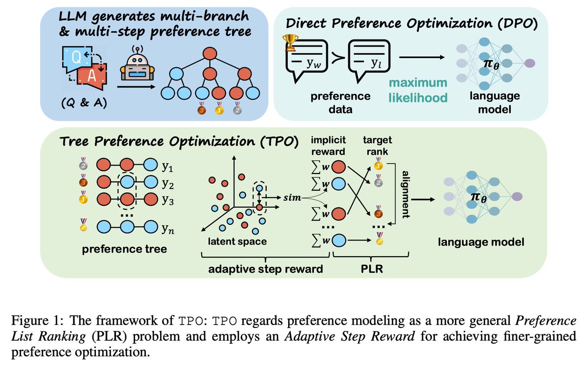 Newest *PO preference tuning paper at least feels substantially different from a lot of the others from earlier in 2024.

TPO: Tree Preference Optimization 
Liao et al

It creates a latent space to rank many options between steps. Like DPO meets tree search / PRMs. With some