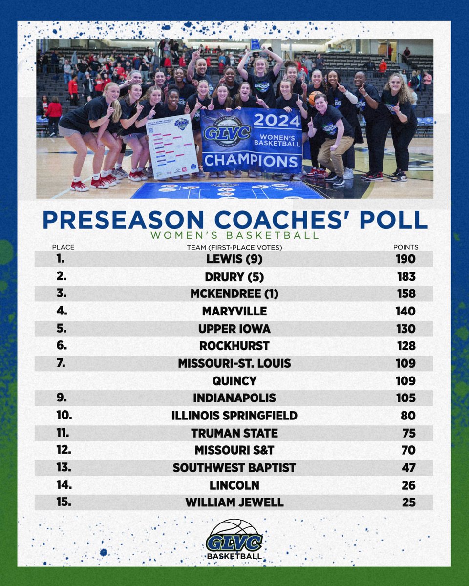 Great Lakes Valley Conference (@glvcsports) on Twitter photo βΉοΈββοΈπ¨ #GLVCwbb πππππππππ ππππ
π§π’π£ π°:
#1 <a href="/LewisFlyers/">Lewis Athletics βοΈ</a>
#2 <a href="/drurypanthers/">Drury Panthers</a>
#3 <a href="/McKBearcats/">McKendree Bearcats</a>
#4 <a href="/MaryvilleSaints/">Maryville Athletics</a>
π GLVCsports.com/WBBpoll βΉοΈββοΈπ¨ #GLVCwbb πππππππππ ππππ
π§π’π£ π°:
#1 <a href="/LewisFlyers/">Lewis Athletics βοΈ</a>
#2 <a href="/drurypanthers/">Drury Panthers</a>
#3 <a href="/McKBearcats/">McKendree Bearcats</a>
#4 <a href="/MaryvilleSaints/">Maryville Athletics</a>
π GLVCsports.com/WBBpoll
