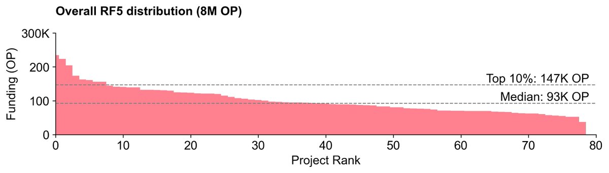 carl_cervone's tweet photo. The latest Retro Funding 5 results were just released from @optimism

I’m working on a longer deep dive, but some quick takes... 

1/6

First, the distribution is really flat this time around. I’ve written a lot about this topic in the past, but this is the flattest RF distribution to projects we’ve ever seen.

The top project, go-ethereum, received 235K OP (2.9% of the total). The median project received 93K. Even the lowest ranked project received 37K, which was more than 70% of projects received in Round 4.