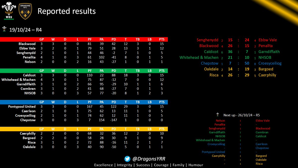 Dragons Youth Region Rugby (@dragonsyrr) on Twitter photo Round 4 results of the youth leagues and a preview of round 5
<a href="/Christo11590925/">Christopher Cornford ๐ด๓ ง๓ ข๓ ท๓ ฌ๓ ณ๓ ฟ</a> <a href="/AshSweet6/">Ashley Sweet</a> <a href="/DragonsHUBs/">WRU x Dragons HUBs</a> Round 4 results of the youth leagues and a preview of round 5
<a href="/Christo11590925/">Christopher Cornford ๐ด๓ ง๓ ข๓ ท๓ ฌ๓ ณ๓ ฟ</a> <a href="/AshSweet6/">Ashley Sweet</a> <a href="/DragonsHUBs/">WRU x Dragons HUBs</a>