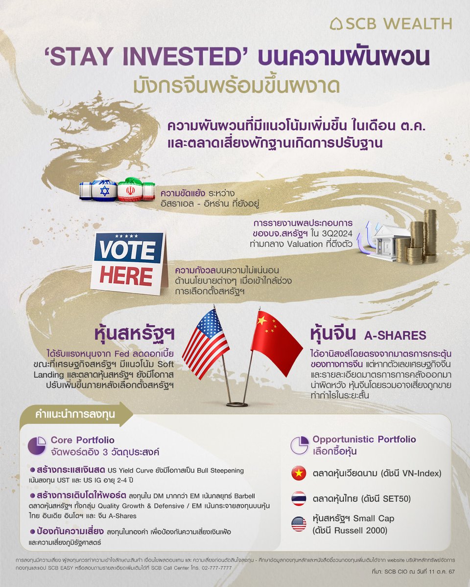 scb_thailand's tweet photo. “STAY INVESTED” ลงทุนให้ถูกจุด บนความผันผวนที่พร้อมทะยานเพิ่มขึ้น และ ‘มังกรจีน’ ที่รอเวลาขึ้นมาผงาด
การลงทุนมีความเสี่ยง ผู้ลงทุนควรทำความเข้าใจลักษณะสินค้า เงื่อนไข ผลตอบแทน และความเสี่ยงก่อนตัดสินใจลงทุน
#SCBWEALTH #EPS #SCBCIO https://t.co/CR4cYXgn4P