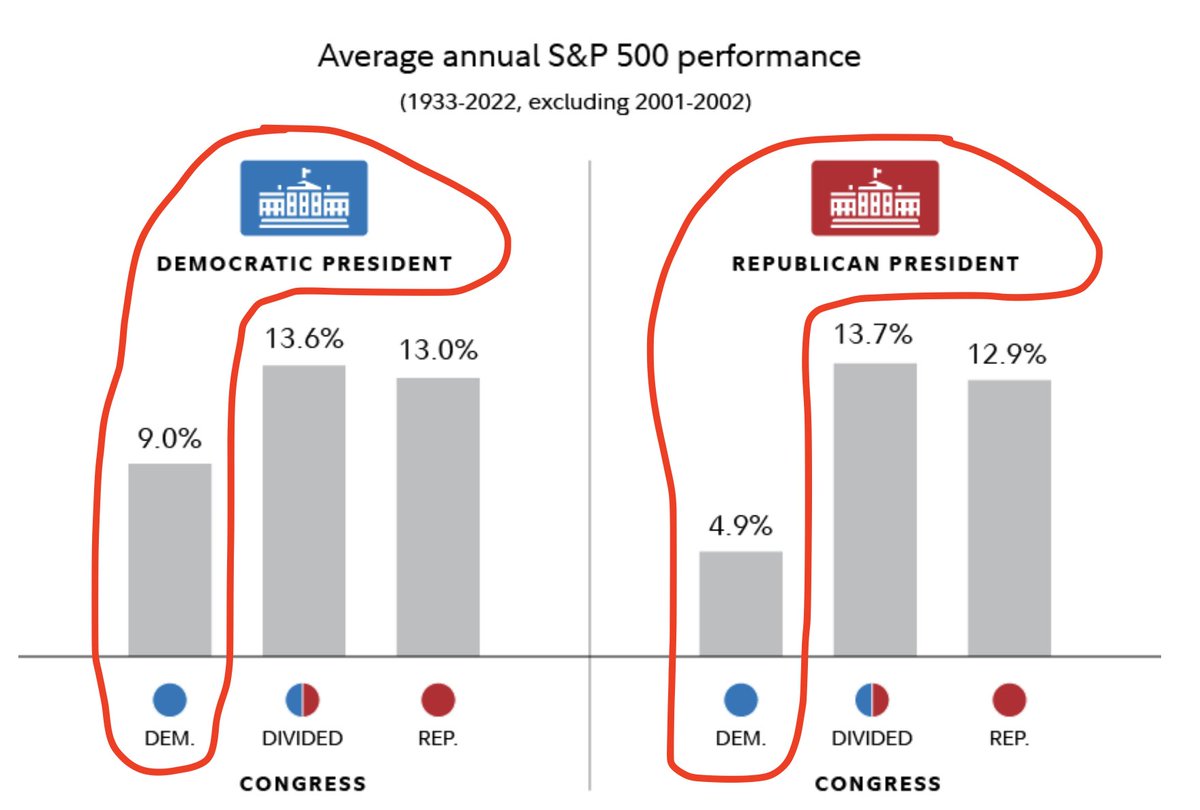So from a Market perspective, we want to make sure there is not a Democrat run Congress. fidelity.com/learning-cente…
