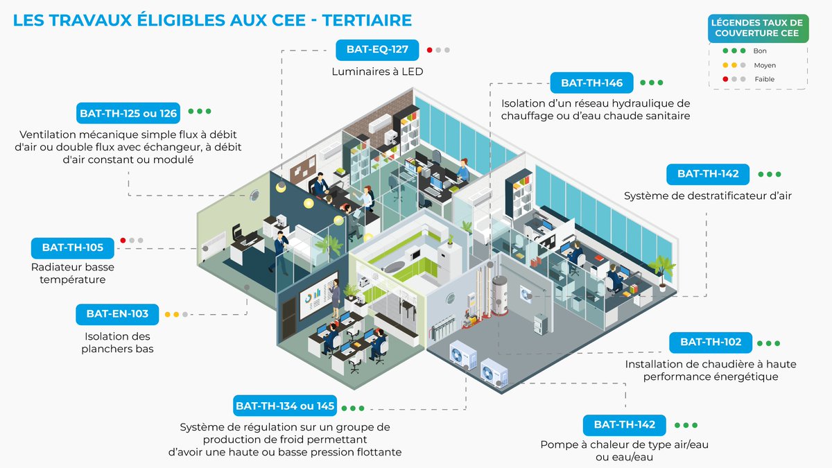 [Rénovation énergétique dans le secteur tertiaire : Faites des économies tout en améliorant la performance de vos bâtiments grâce à la prime #CEE]

💡 Saviez-vous que rénover vos #bâtiments tertiaires peut améliorer leur performance énergétique et réduire vos coûts ?

Grâce à la