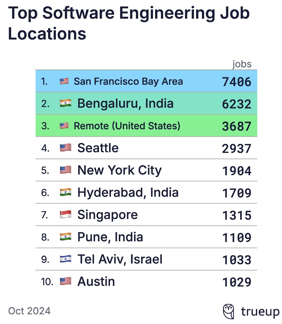 Top software engineering job locations, globally (based on city).

Details from today's State of the software engineering market in 2024:  newsletter.pragmaticengineer.com/p/state-of-eng…
