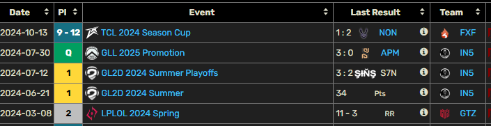WuisLoL's tweet photo. After a solid 2024 and significant improvement, I'm eager to prove my worth and currently LFT (Support). Unfortunately, I lost some VODs due to PC issues, but I can still provide a few if needed.

Discord: Wuis

Likes &amp; Rt's are appreciated https://t.co/gwZN9xt2Aq