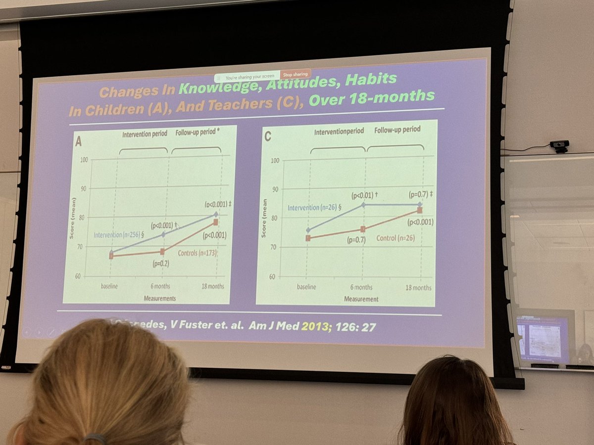 Dr. Martha Gulati ♥️🫀❤️🩹🇨🇦 (@drmarthagulati) on Twitter photo Dr. Valentine Fuster <a href="/MountSinaiHeart/">Mount Sinai Fuster Heart Hospital</a> presenting Grand Rounds today at <a href="/SmidtHeart/">Smidt Heart Institute at Cedars-Sinai</a> taking us through the need for early prevention because we start too late! Cumulative exposure at 20-40y sets up for CVD later. Need to start much earlier & changes are possible!
<a href="/anadevesa5/">Ana Devesa</a> Dr. Valentine Fuster <a href="/MountSinaiHeart/">Mount Sinai Fuster Heart Hospital</a> presenting Grand Rounds today at <a href="/SmidtHeart/">Smidt Heart Institute at Cedars-Sinai</a> taking us through the need for early prevention because we start too late! Cumulative exposure at 20-40y sets up for CVD later. Need to start much earlier & changes are possible!
<a href="/anadevesa5/">Ana Devesa</a>