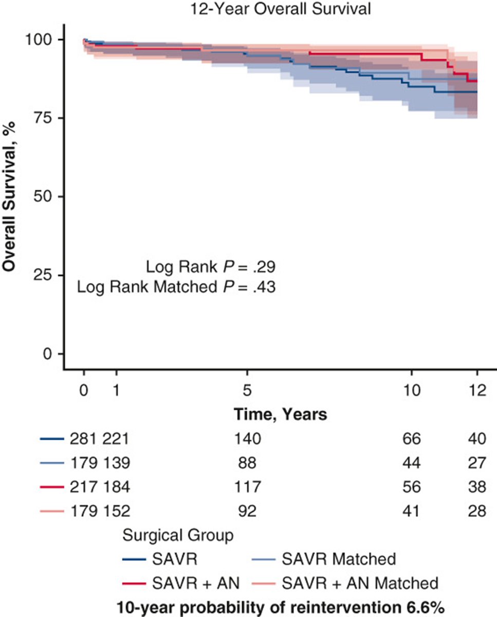 AATS (@aatshq) on Twitter photo What is the long-term durability of bioprosthetic #aortic valve replacement in young patients with bicuspid aortic stenosis? Scientists at <a href="/NUFeinbergMed/">Northwestern Feinberg School of Medicine</a> recently published their answer in #JTCVS Structural and Endovascular. Read free now: doi.org/10.1016/j.xjse…
#AortaEd What is the long-term durability of bioprosthetic #aortic valve replacement in young patients with bicuspid aortic stenosis? Scientists at <a href="/NUFeinbergMed/">Northwestern Feinberg School of Medicine</a> recently published their answer in #JTCVS Structural and Endovascular. Read free now: doi.org/10.1016/j.xjse…
#AortaEd
