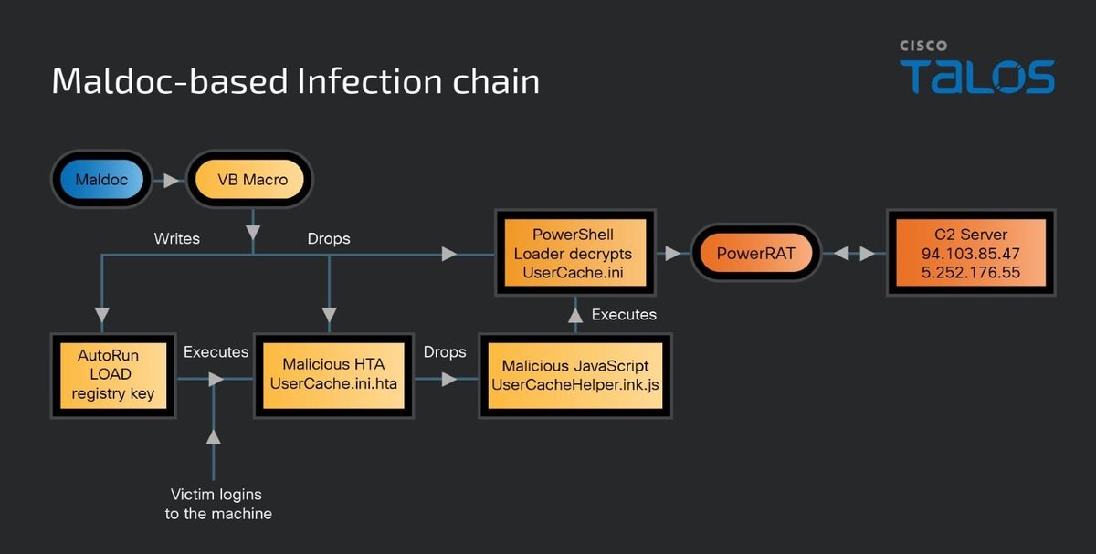 Gophish and a new Powershell RAT blog.talosintelligence.com/gophish-powerr…