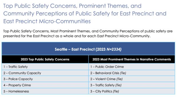 For Capitol Hill and Central District neighborhoods, SPD’s research shows the top public safety concern is… traffic safety dlvr.it/TFcP6Y
