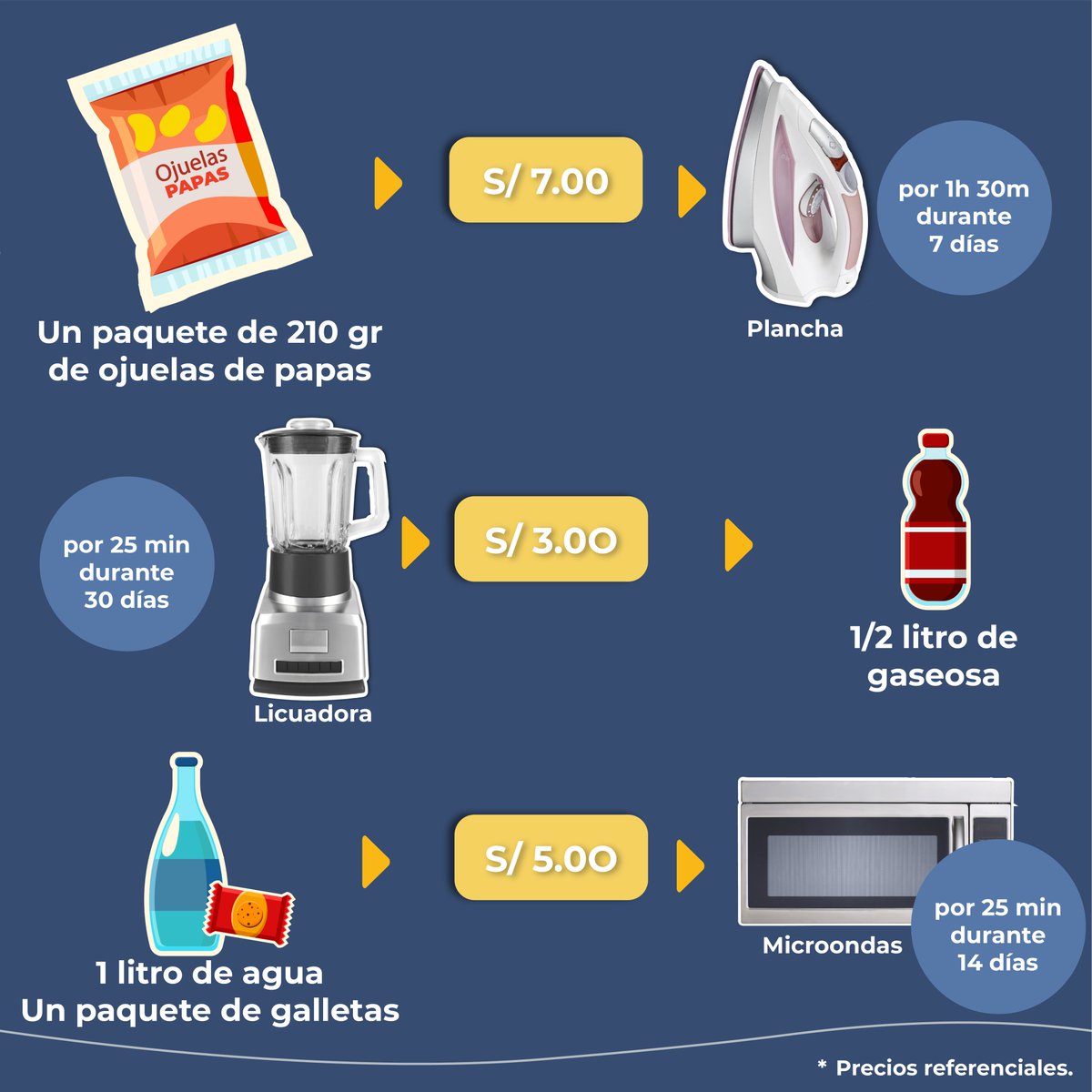 ElectroSurEste's tweet photo. ✅La energía es un recurso que ofrece mucho valor por su precio.
Ser consciente de su importancia permite entender cómo algo tan esencial como la electricidad mejora la calidad de vida.
⚡️Más que energía!!! #Cusco #Apurimac #MadreDeDios https://t.co/AZfan69oq9